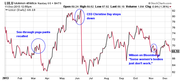 Lululemon Stock Chart