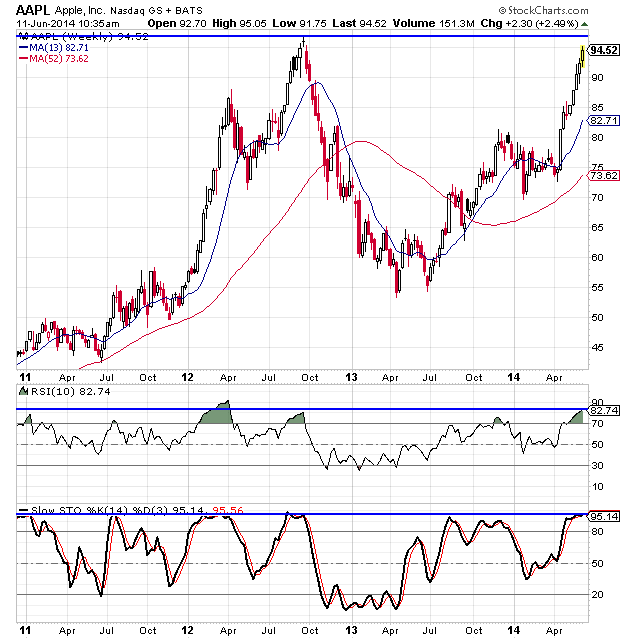 Aapl Chart