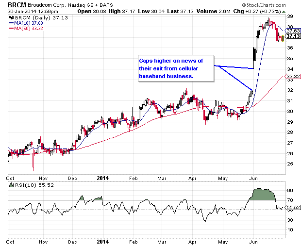 Broadcom Stock Chart