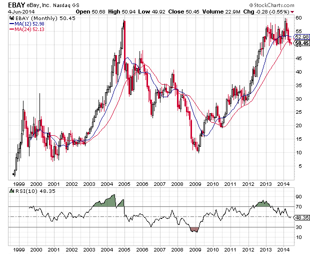 Nasdaq Chart 1999