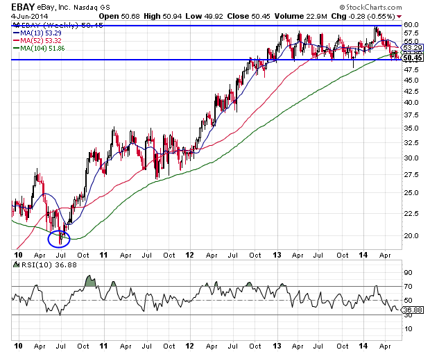 Ebay Stock Chart