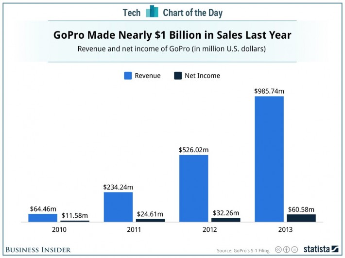Gopro Sales Chart