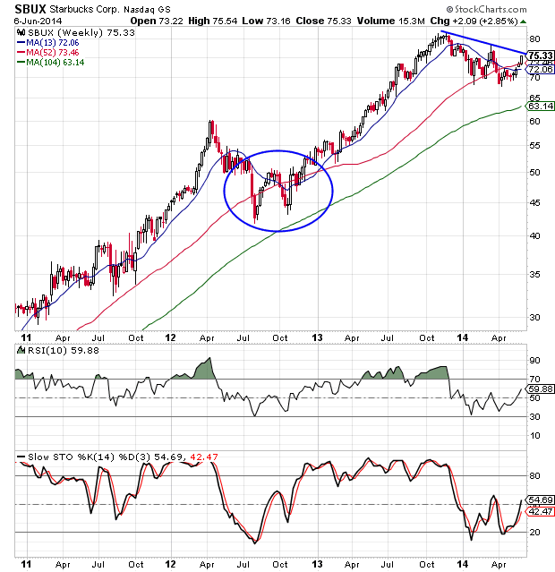 Sbux Chart