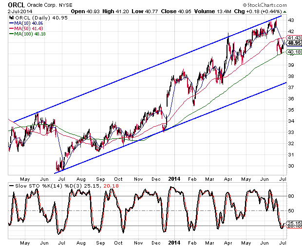 Oracle Stock Chart