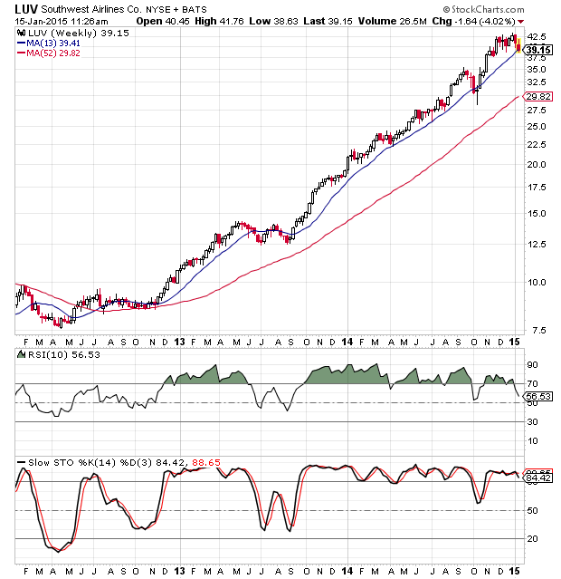 Southwest Airlines Stock Chart