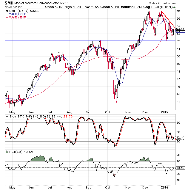 Semiconductor ETF Presents an Intriguing Chart