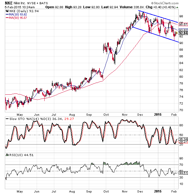 Nike Stock Chart