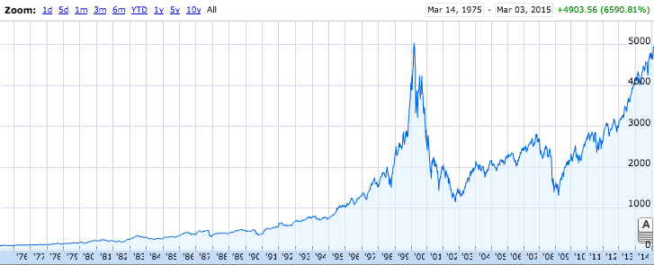 40 Year Stock Market Chart