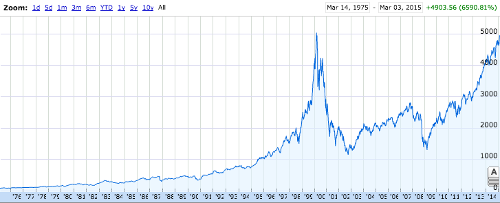 Nasdaq Pe Ratio Historical Chart