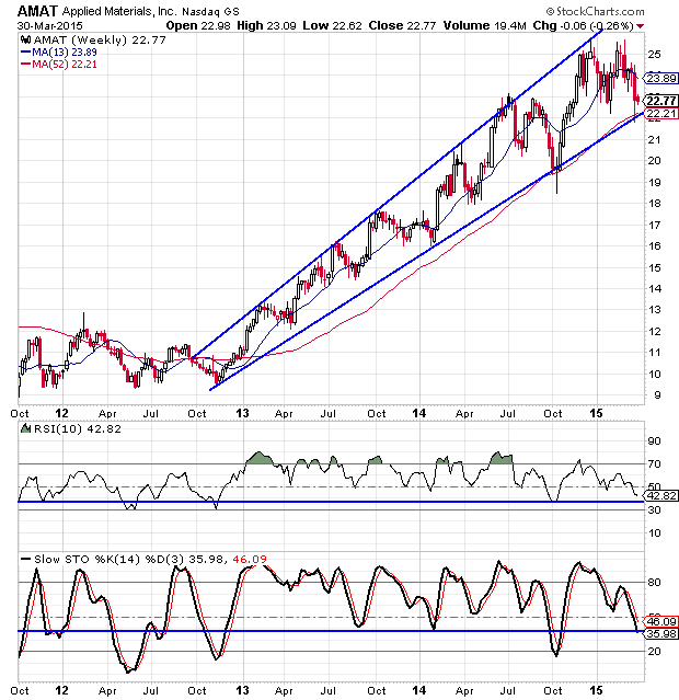 Amat Chart