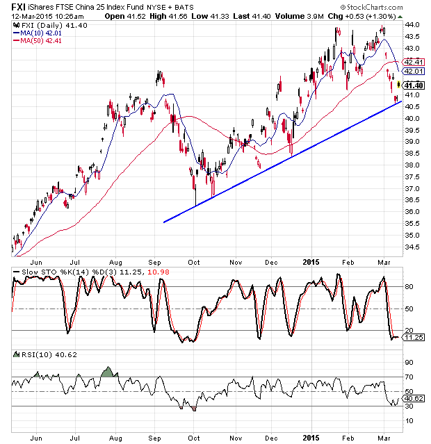 China Etf Chart