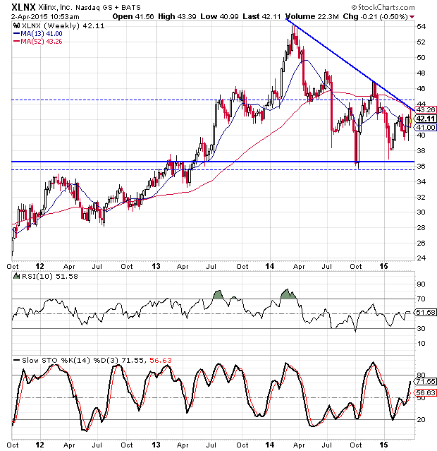 Xilinx Stock Could Break Out or Break Down