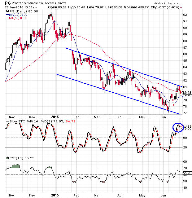 Pg Stock Chart