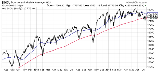 Dow Jones Moving Average Chart