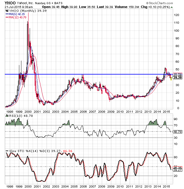 Nasdaq Yahoo Chart