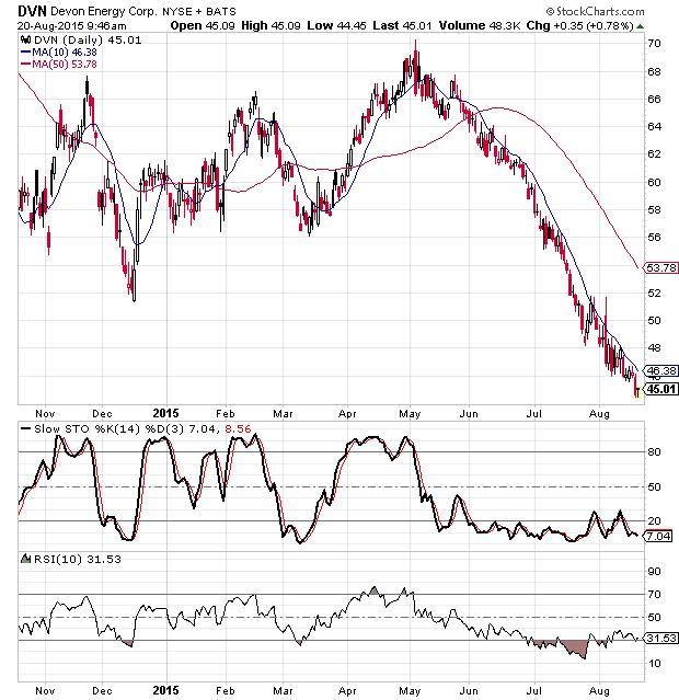 Devon Energy Stock Chart