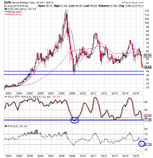 Where Does The Fall Stop For Devon Energy Stock 