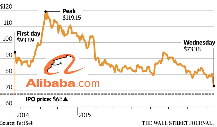 Alibaba Stock Chart History