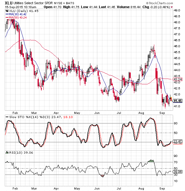 Xlu Etf Chart