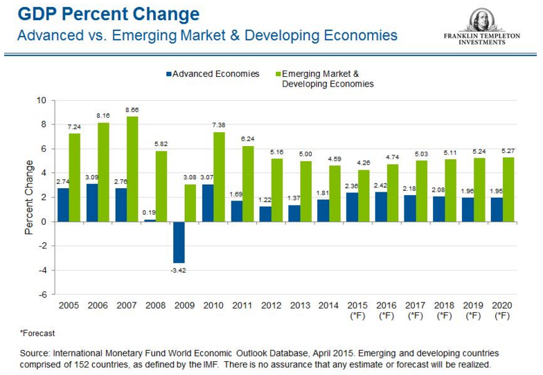 advanced-vs-emerging-market-GDP