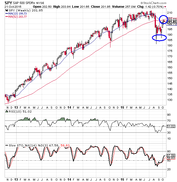 Spy Etf Chart