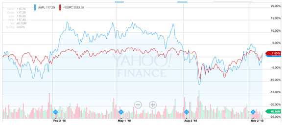 Apple 5 Year Stock Chart