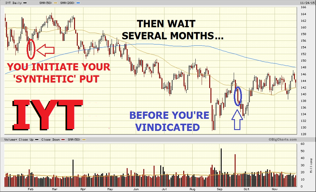 Options Trading Made Easy Synthetic Long Put