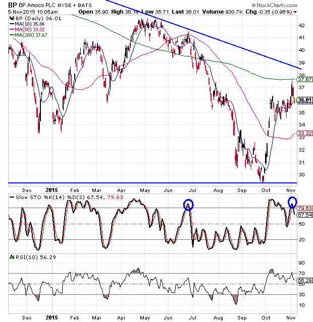 Bp Plc Stock Chart