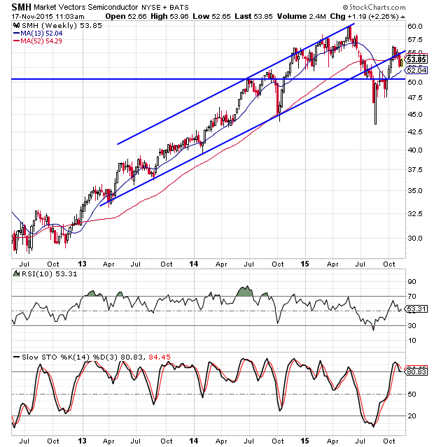 semiconductor-etf-weekly-chart