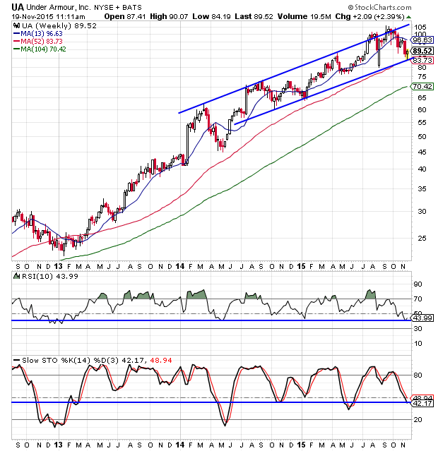 Under Armour Stock Set to Resume Upward Path