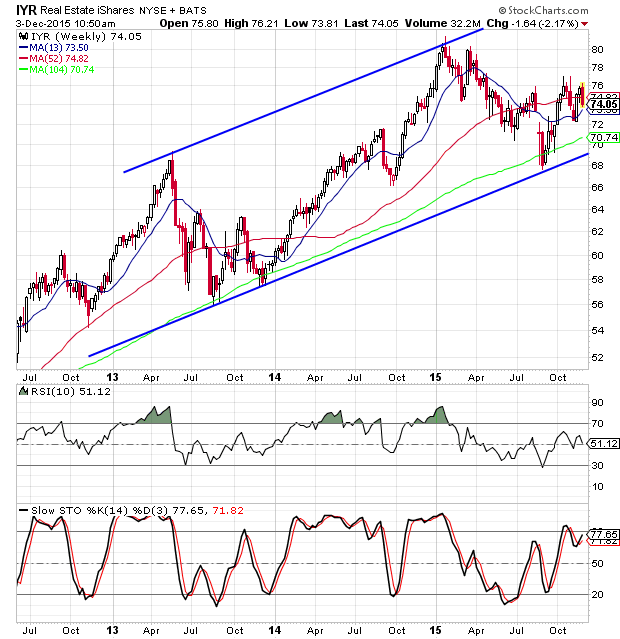 real estate etf weekly chart