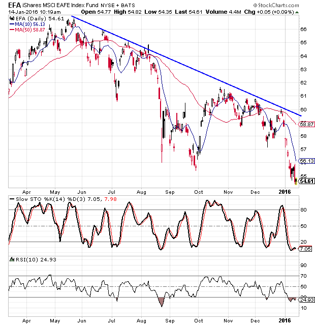 Efa Etf Chart