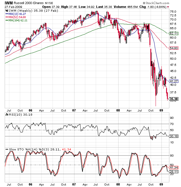 Iwm Chart