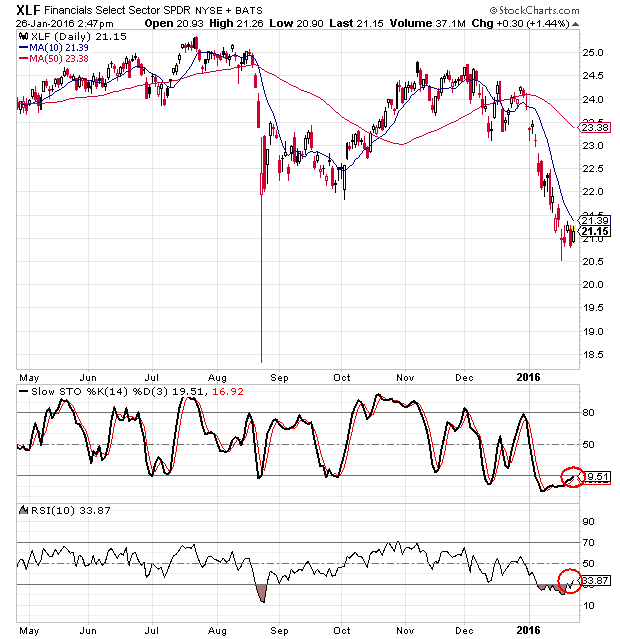 financial sector etf daily chart