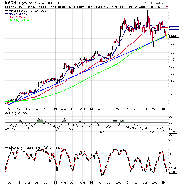 Amgen Stock Chart