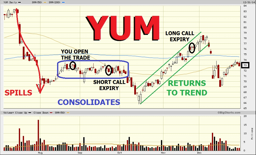 Options Trading Made Easy Ratio Call Calendar Spread