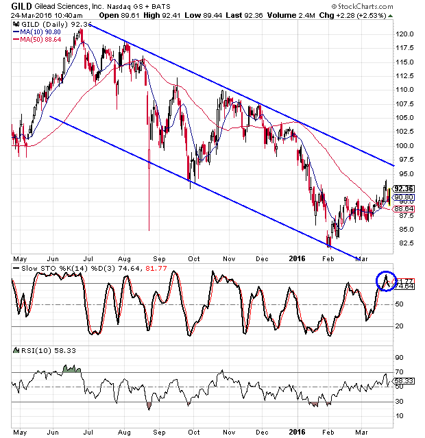 Gilead Sciences Stock Chart