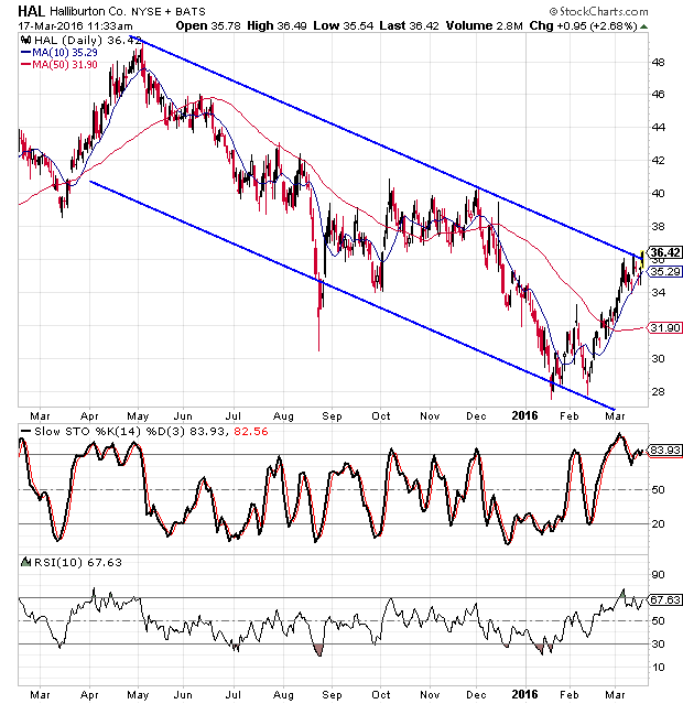 Halliburton Stock Chart