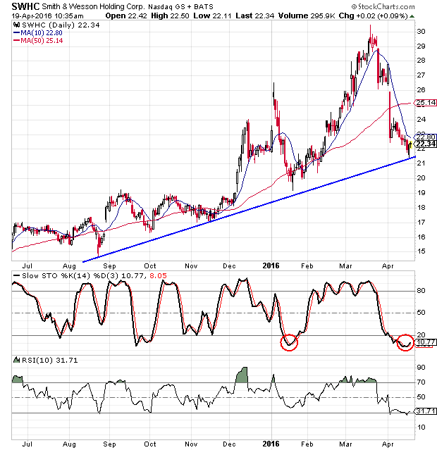 Smith And Wesson Stock Chart