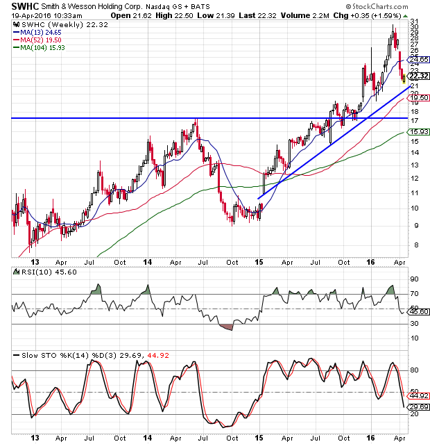 Smith And Wesson Stock Chart