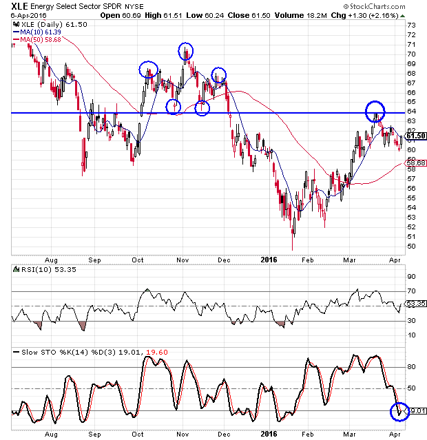 Xle Chart