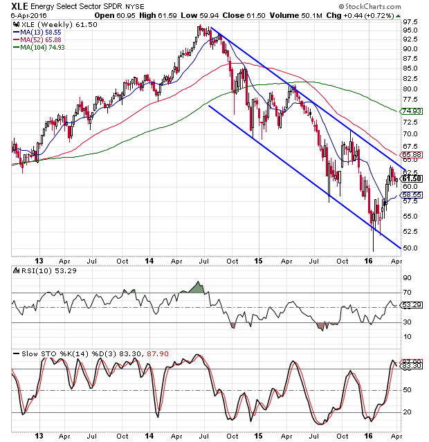 Xle Chart