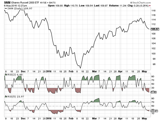 Russell 2000 Etf Chart