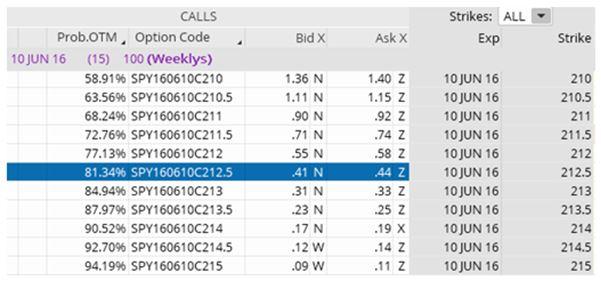 Spy Options Chart