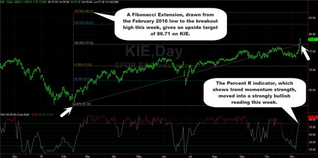 This Insurance ETF Could Be A Big Winner Under Trump's Rule - ETF Daily News (blog)