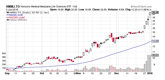 Pot Stock Chart