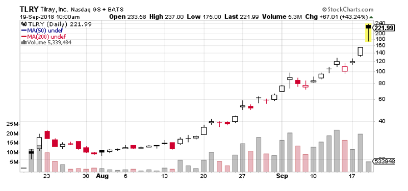 Tilray Stock Chart