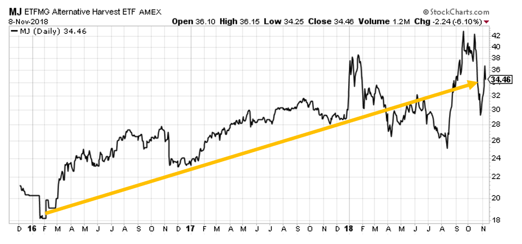 Pot Stock Chart