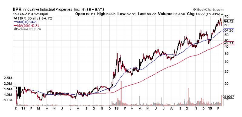 Medical Marijuana Stock Chart