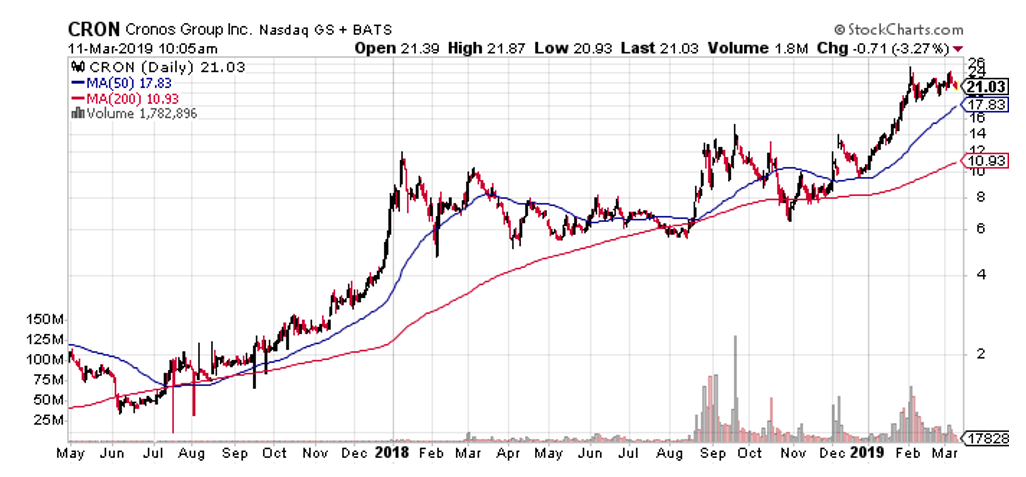 Pot Stock Chart